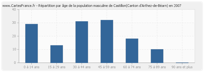 Répartition par âge de la population masculine de Castillon(Canton d'Arthez-de-Béarn) en 2007